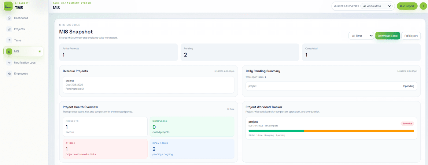 MIS snapshot with workload and overdue metrics