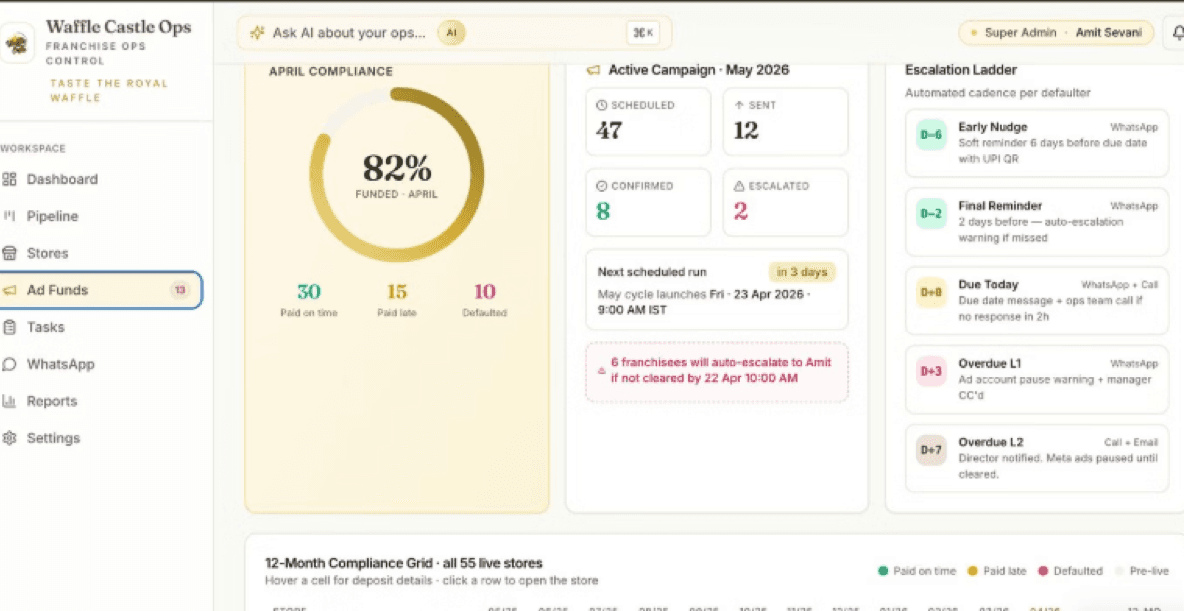 Ad-fund dashboard and escalation ladder